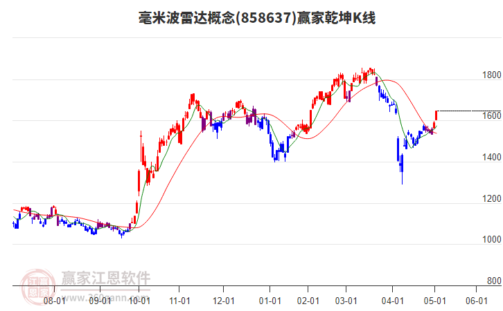 858637毫米波雷達(dá)贏家乾坤K線工具