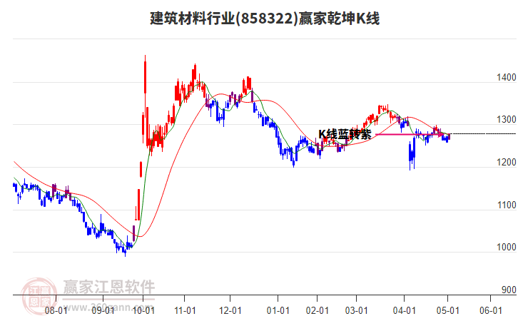 858322建筑材料贏家乾坤K線工具 858322建筑材料贏家乾坤K線工具