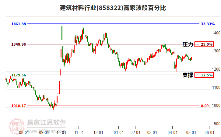 建筑材料行業(yè)波段百分比工具 建筑材料行業(yè)波段百分比工具