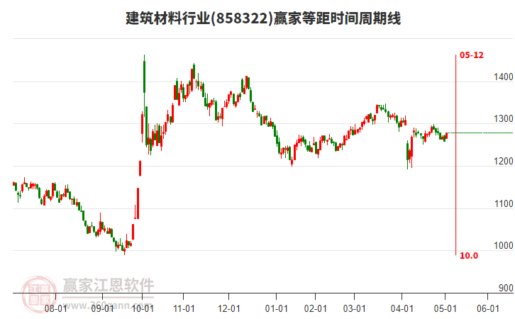建筑材料行業(yè)等距時(shí)間周期線工具 建筑材料行業(yè)等距時(shí)間周期線工具