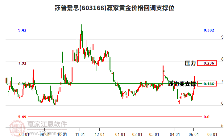603168莎普愛思黃金價格回調(diào)支撐位工具