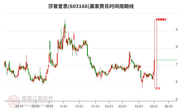 603168莎普愛思費氏時間周期線工具