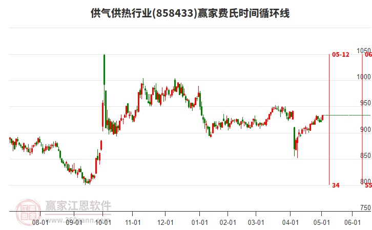 供氣供熱行業(yè)費氏時間循環(huán)線工具 供氣供熱行業(yè)費氏時間循環(huán)線工具