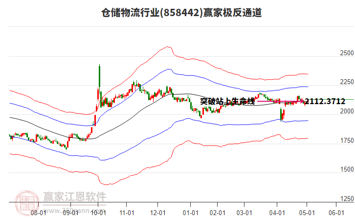 858442倉(cāng)儲(chǔ)物流贏家極反通道工具 858442倉(cāng)儲(chǔ)物流贏家極反通道工具