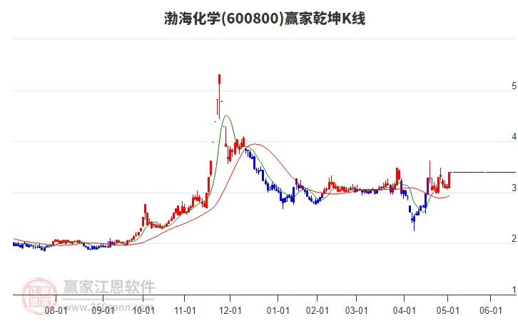 600800渤?；瘜W(xué)贏家乾坤K線工具