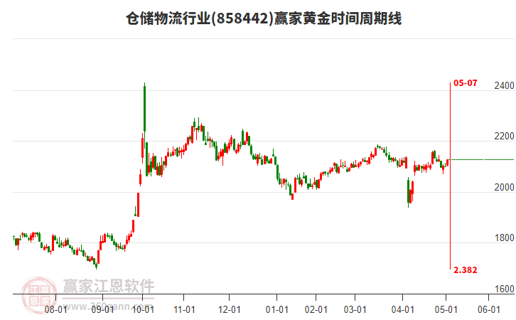 倉(cāng)儲(chǔ)物流行業(yè)黃金時(shí)間周期線工具 倉(cāng)儲(chǔ)物流行業(yè)黃金時(shí)間周期線工具