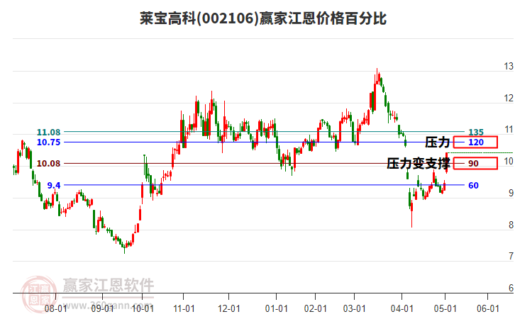 002106萊寶高科江恩價(jià)格百分比工具 002106萊寶高科江恩價(jià)格百分比工具