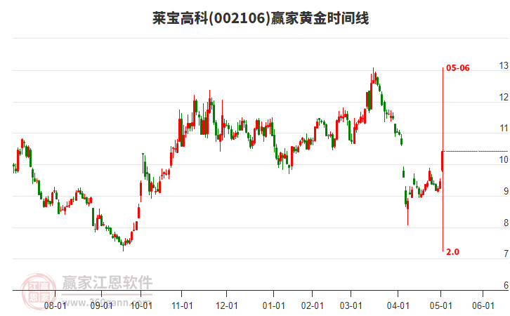 002106萊寶高科黃金時(shí)間周期線工具 002106萊寶高科黃金時(shí)間周期線工具