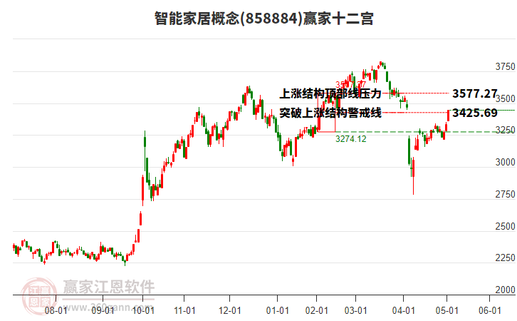 858884智能家居贏家十二宮工具