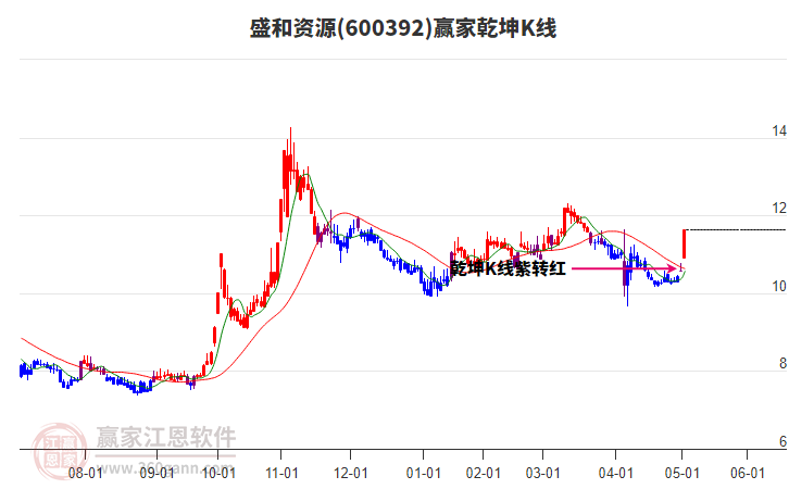 600392盛和資源贏家乾坤K線工具 600392盛和資源贏家乾坤K線工具