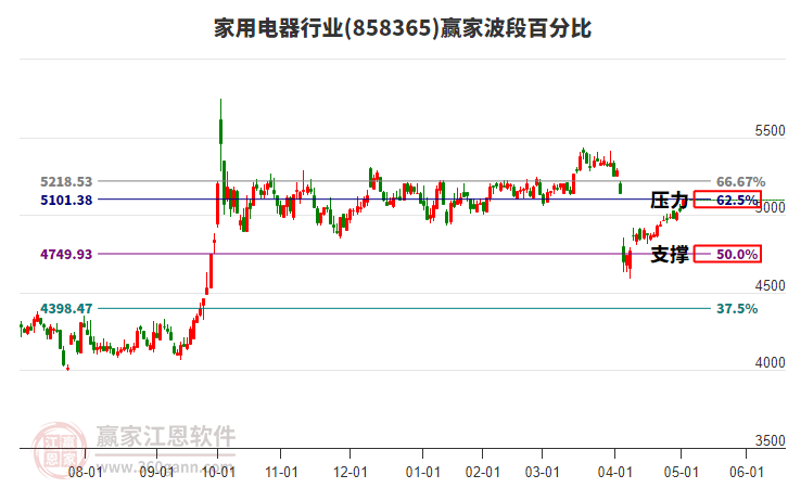 家用電器行業(yè)波段百分比工具