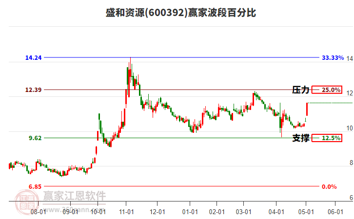 600392盛和資源波段百分比工具 600392盛和資源波段百分比工具
