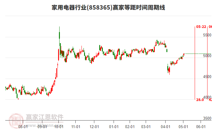 家用電器行業(yè)等距時間周期線工具