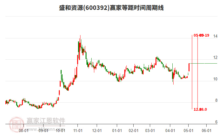 600392盛和資源等距時間周期線工具 600392盛和資源等距時間周期線工具