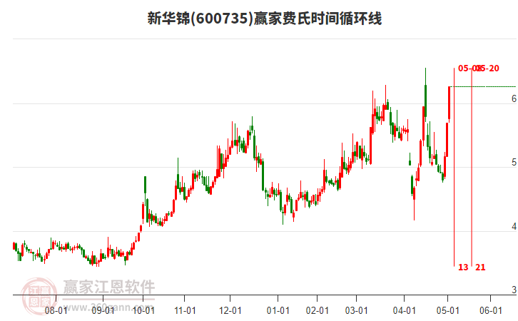 600735新華錦費(fèi)氏時(shí)間循環(huán)線工具