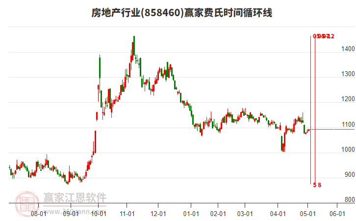 房地產(chǎn)行業(yè)費(fèi)氏時(shí)間循環(huán)線工具 房地產(chǎn)行業(yè)費(fèi)氏時(shí)間循環(huán)線工具