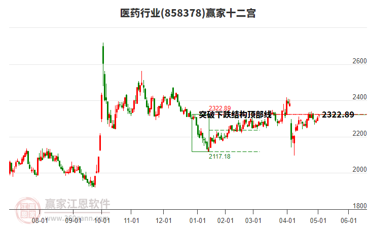 858378醫(yī)藥贏家十二宮工具 858378醫(yī)藥贏家十二宮工具