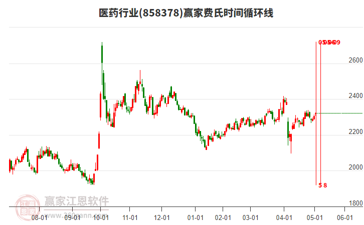 醫(yī)藥行業(yè)費(fèi)氏時(shí)間循環(huán)線工具 醫(yī)藥行業(yè)費(fèi)氏時(shí)間循環(huán)線工具