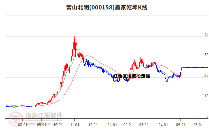 000158常山北明贏家乾坤K線工具