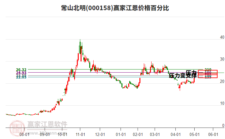 000158常山北明江恩價格百分比工具