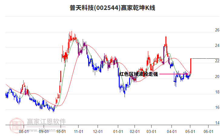 002544普天科技贏家乾坤K線工具