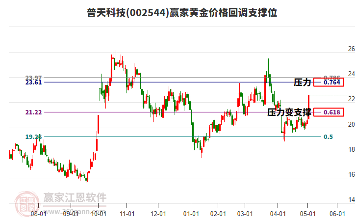 002544普天科技黃金價格回調支撐位工具