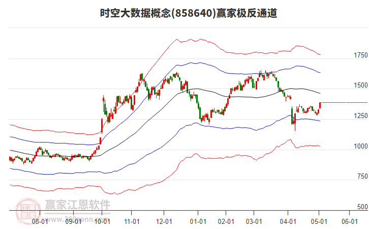 858640時空大數(shù)據(jù)贏家極反通道工具