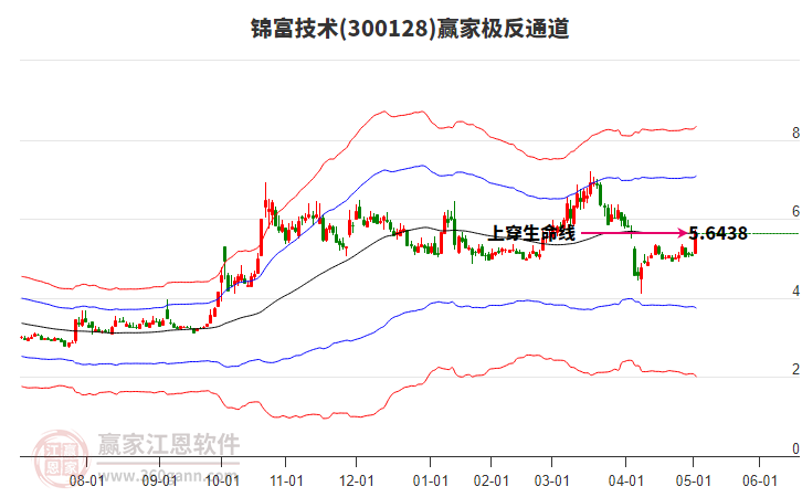 300128錦富技術(shù)贏家極反通道工具