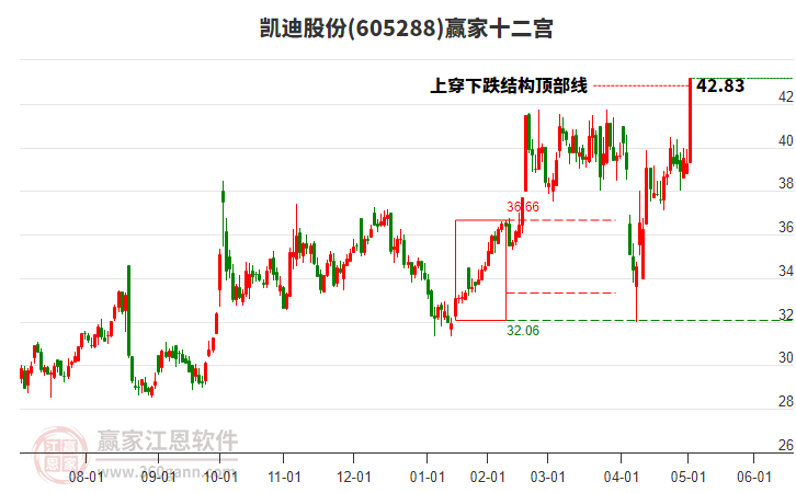 605288凱迪股份贏家十二宮工具