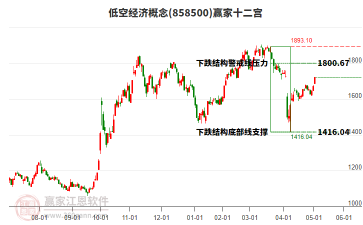 858500低空經(jīng)濟(jì)贏家十二宮工具
