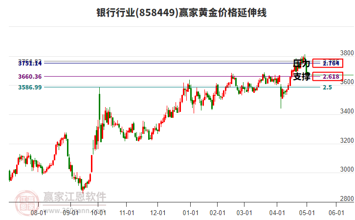 銀行行業(yè)黃金價(jià)格延伸線工具 銀行行業(yè)黃金價(jià)格延伸線工具
