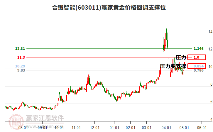 603011合鍛智能黃金價格回調支撐位工具 603011合鍛智能黃金價格回調支撐位工具
