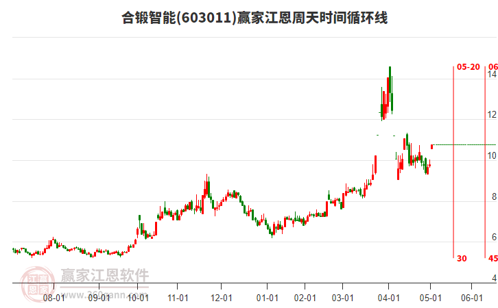 603011合鍛智能江恩周天時間循環(huán)線工具 603011合鍛智能江恩周天時間循環(huán)線工具