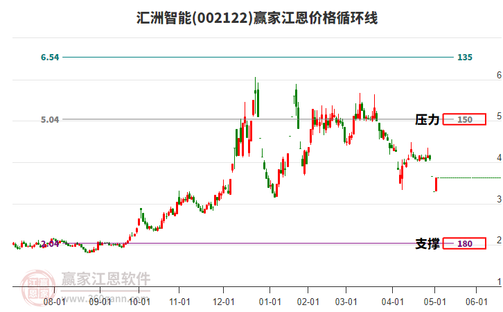 002122匯洲智能江恩價(jià)格循環(huán)線工具
