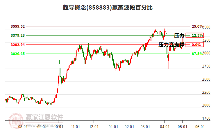 超導概念波段百分比工具 超導概念波段百分比工具
