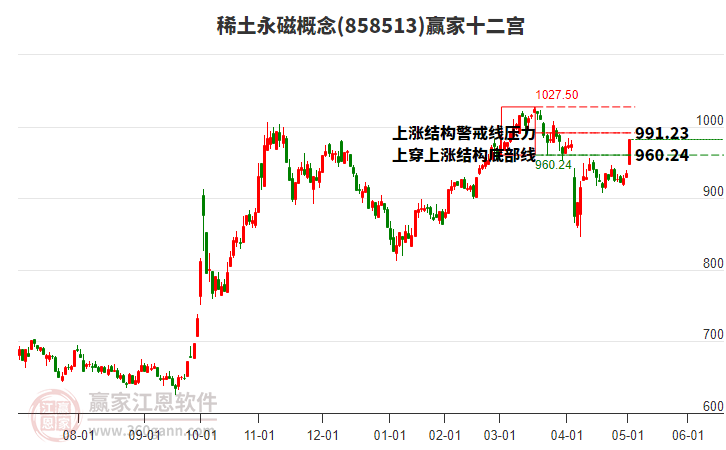 858513稀土永磁贏家十二宮工具