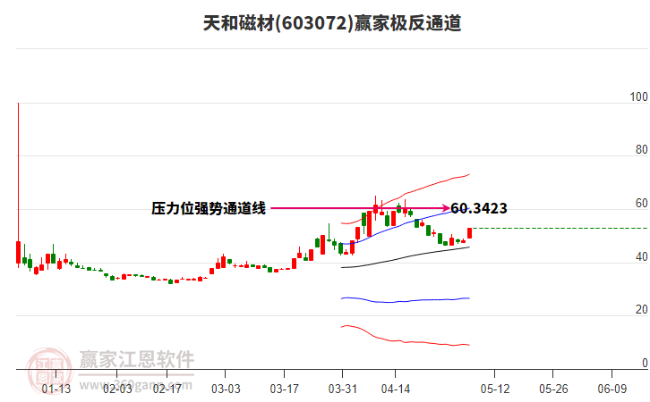 603072天和磁材贏家極反通道工具