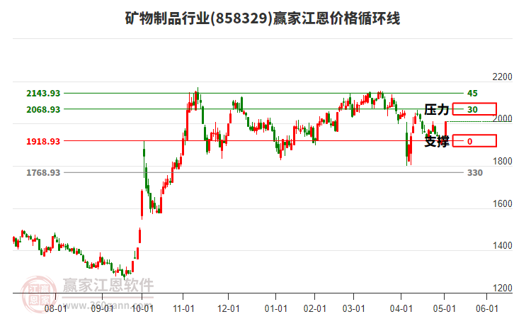 礦物制品行業(yè)江恩價(jià)格循環(huán)線工具