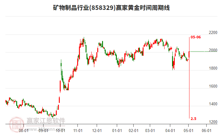 礦物制品行業(yè)黃金時(shí)間周期線工具