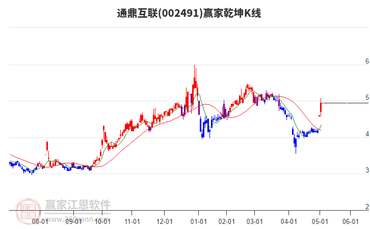 002491通鼎互聯(lián)贏家乾坤K線工具 002491通鼎互聯(lián)贏家乾坤K線工具