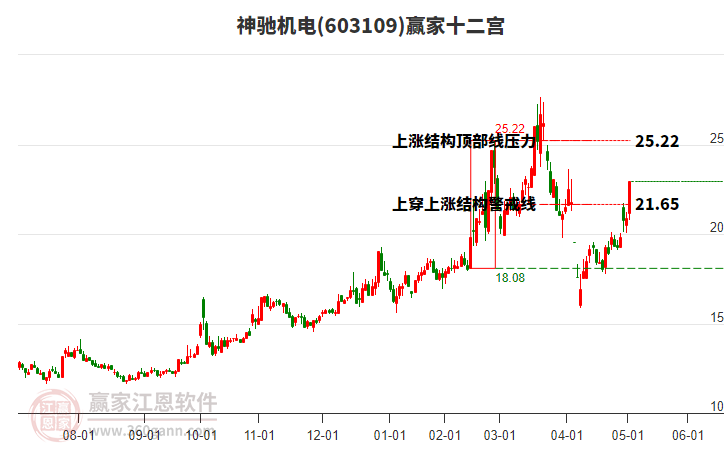 603109神馳機(jī)電贏家十二宮工具