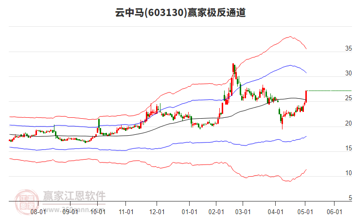 603130云中馬贏家極反通道工具