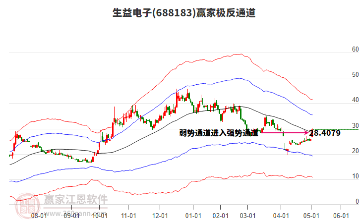 688183生益電子贏家極反通道工具