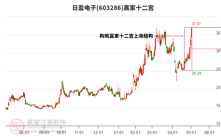 603286日盈電子贏家十二宮工具 603286日盈電子贏家十二宮工具