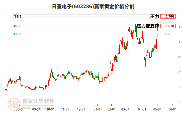 603286日盈電子黃金價格分割工具 603286日盈電子黃金價格分割工具