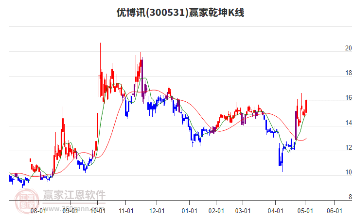 300531優(yōu)博訊贏家乾坤K線工具 300531優(yōu)博訊贏家乾坤K線工具