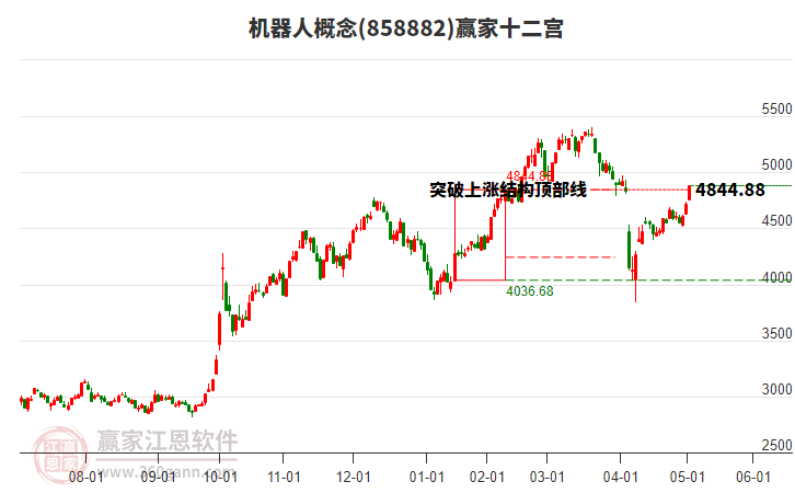 858882機(jī)器人贏家十二宮工具