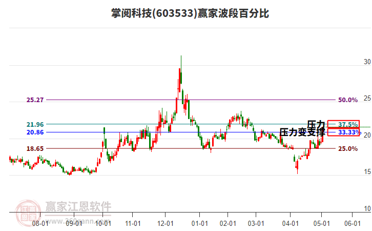 603533掌閱科技波段百分比工具