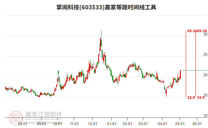 603533掌閱科技等距時間周期線工具