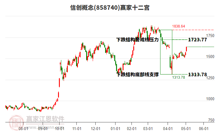 858740信創(chuàng)贏家十二宮工具
